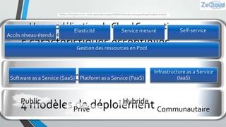 Une modélisation du Cloud Computing Self-service
Elasticité
Service mesuré

La vision du
Accès réseau étendu NIST

5 caractéristiques essentielles
Gestion des ressources en Pool

3 modèles de service

Software as a Service (SaaS) Platform as a Service (PaaS)

Public

Hybride

Infrastructure as a Service
(IaaS)

4 modèles Privédéploiement Communautaire
de

 