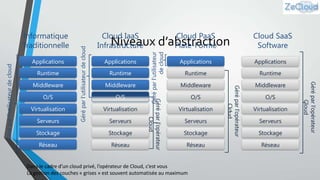 Virtualisation
Serveurs

Applications
Runtime

Middleware
O/S

Virtualisation
Serveurs

Stockage

Stockage

Réseau

Réseau

Cloud SaaS
Software

Applications

Applications

Runtime

Runtime

Middleware

Middleware

O/S

Virtualisation
Serveurs

Stockage
Réseau

Dans le cadre d’un cloud privé, l’opérateur de Cloud, c’est vous
La gestion des couches « grises » est souvent automatisée au maximum

O/S

Virtualisation
Serveurs

Stockage
Réseau

Géré par l’opérateur
Cloud

O/S

Niveaux d’abstraction

Géré par l’opérateur
Cloud

Middleware

Cloud PaaS
Plate-Forme

Géré par l’utilisateur
de cloud

Runtime

Géré par l’utilisateur de cloud

Applications

Cloud IaaS
Infrastructure

Géré par l’opérateur
Cloud

Géré par l’utilisateur de cloud

Informatique
Traditionnelle

 