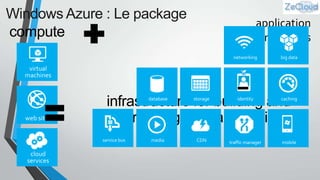 compute

application
building blocks

infrastructure for building and
running your applications

 