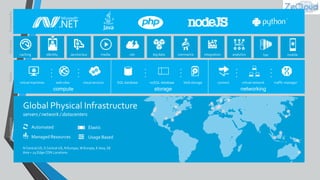 Frameworks
Services
Fabric
Infrastructure

.
.
.
virtual machines

.
.
.
web sites

.
.
.
cloud services

Automated

Elastic

Managed Resources

Usage Based

N Central US, S Central US, N Europe, W Europe, E Asia, SE
Asia + 24 Edge CDN Locations

SQL database

.
.
.
noSQL database

.
.
.
blob storage

connect

.
.
.
virtual network

traffic manager

 