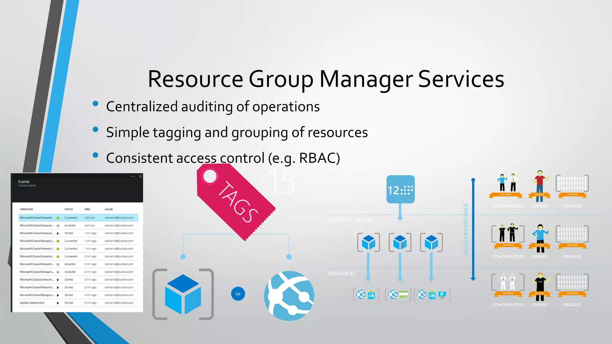 • Centralized auditing of operations
• Simple tagging and grouping of resources
• Consistent access control (e.g. RBAC)
Resource Group Manager Services
 