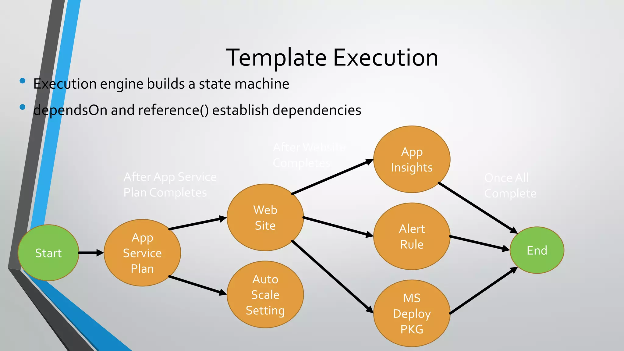• Execution engine builds a state machine
• dependsOn and reference() establish dependencies
Template Execution
Start
App
Service
Plan
End
Auto
Scale
Setting
Web
Site Alert
Rule
App
Insights
MS
Deploy
PKG
After App Service
Plan Completes
After Website
Completes
Once All
Complete
 