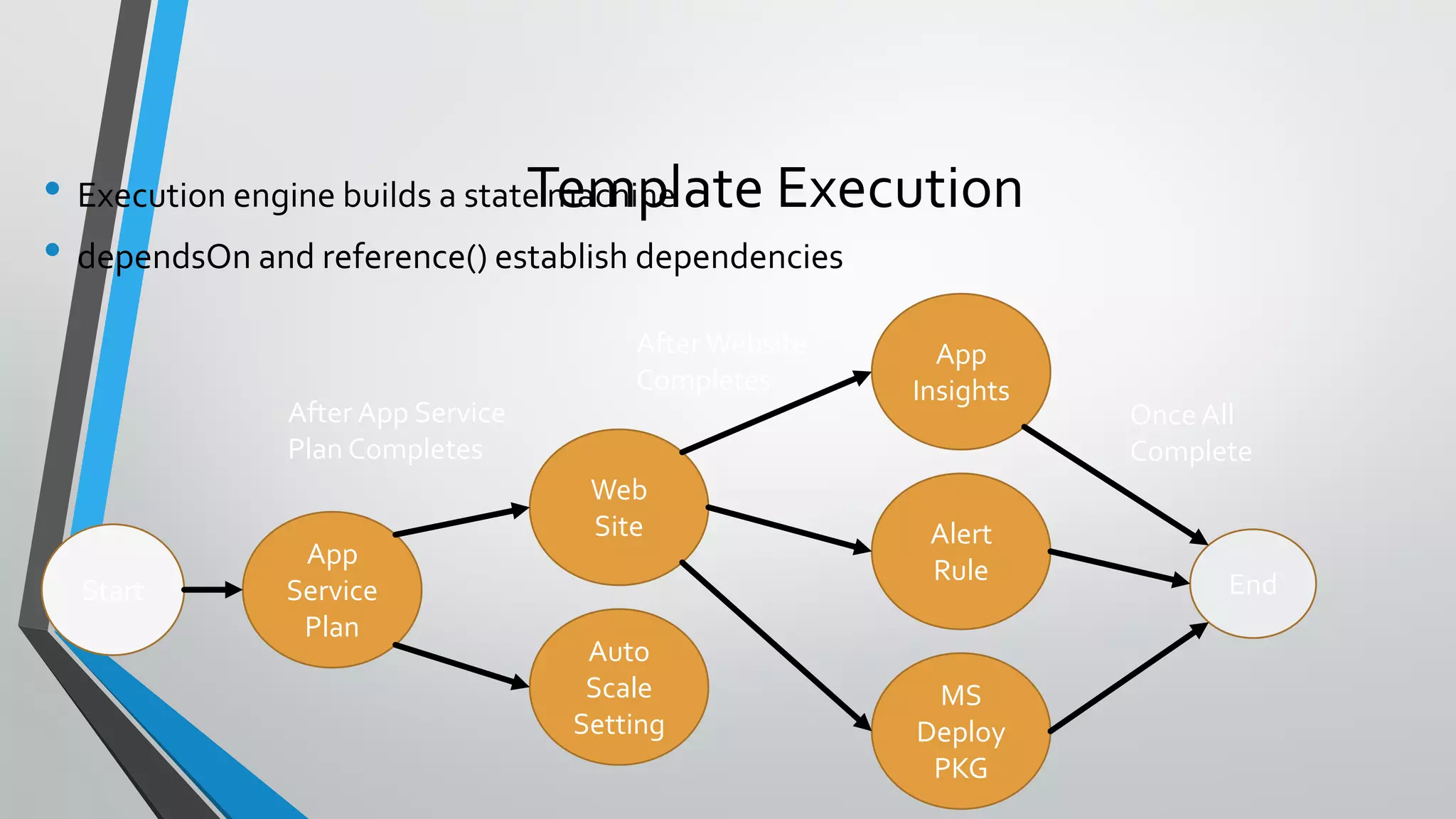 • Execution engine builds a state machine
• dependsOn and reference() establish dependencies
Template Execution
Start
App
Service
Plan
End
Auto
Scale
Setting
Web
Site Alert
Rule
App
Insights
MS
Deploy
PKG
After App Service
Plan Completes
After Website
Completes
Once All
Complete
 