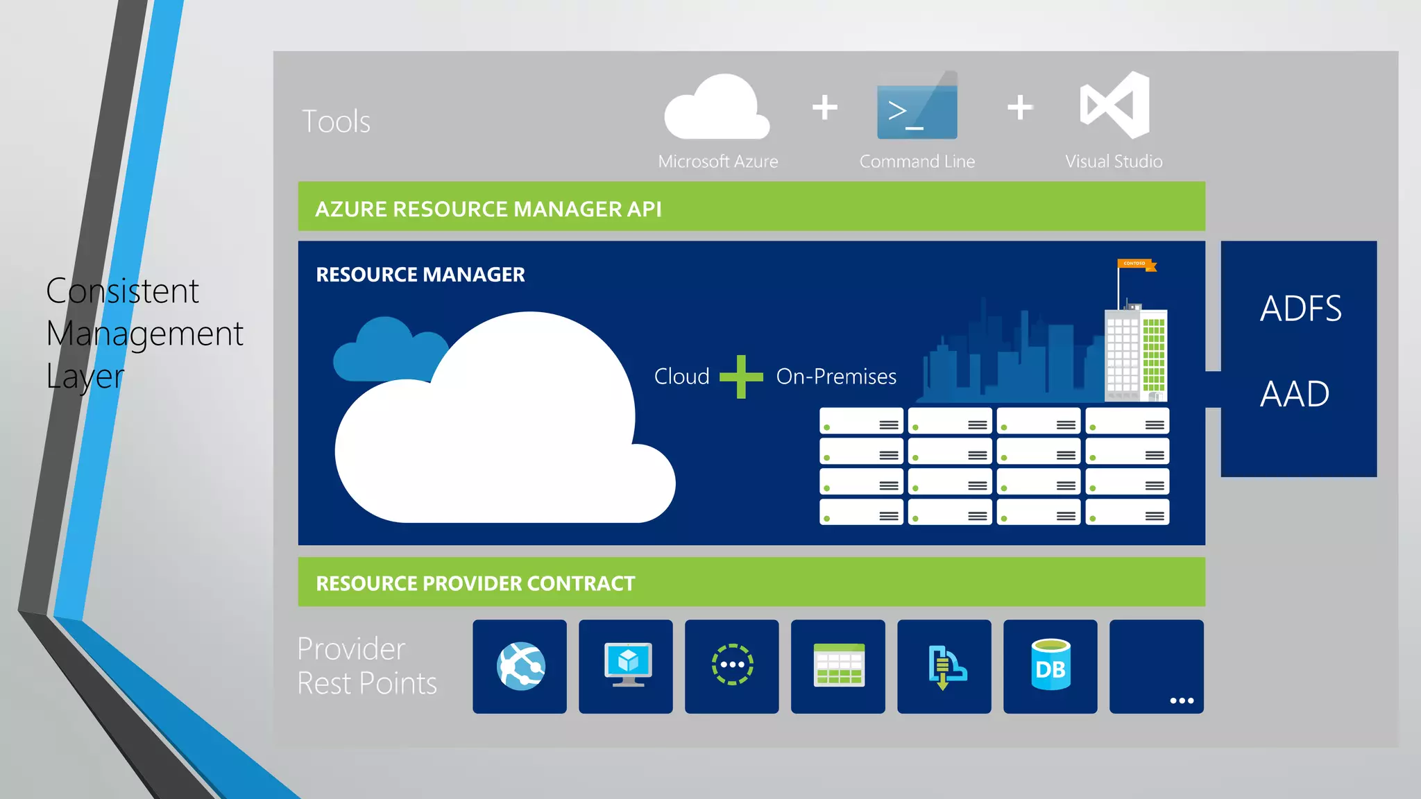 Consistent
Management
Layer
AZURE RESOURCE MANAGER API
 