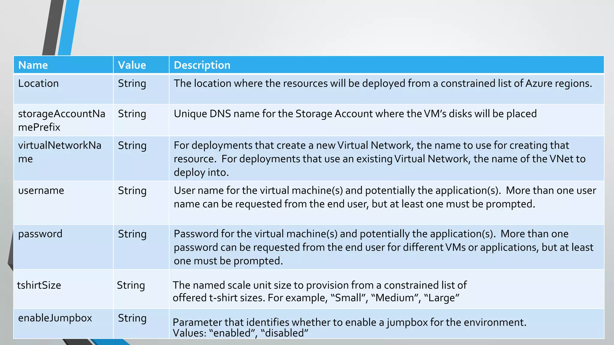 Passing State - Common Parameters
Name Value Description
Location String The location where the resources will be deployed from a constrained list of Azure regions.
storageAccountNa
mePrefix
String Unique DNS name for the Storage Account where theVM’s disks will be placed
virtualNetworkNa
me
String For deployments that create a newVirtual Network, the name to use for creating that
resource. For deployments that use an existingVirtual Network, the name of the VNet to
deploy into.
username String User name for the virtual machine(s) and potentially the application(s). More than one user
name can be requested from the end user, but at least one must be prompted.
password String Password for the virtual machine(s) and potentially the application(s). More than one
password can be requested from the end user for differentVMs or applications, but at least
one must be prompted.
tshirtSize String The named scale unit size to provision from a constrained list of
offered t-shirt sizes. For example, “Small”, “Medium”, “Large”
enableJumpbox String Parameter that identifies whether to enable a jumpbox for the environment.
Values: “enabled”, “disabled”
 