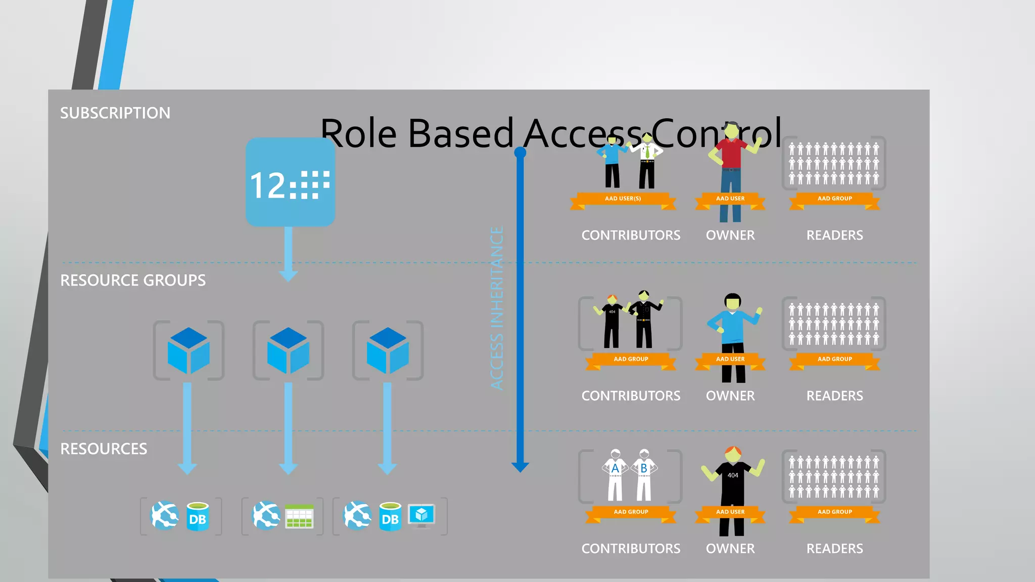 Role Based Access Control
 