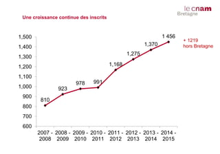 Une croissance continue des inscrits
810
923
978 991
1,168
1,275
1,370
1 456
600
700
800
900
1,000
1,100
1,200
1,300
1,400
1,500
2007 -
2008
2008 -
2009
2009 -
2010
2010 -
2011
2011 -
2012
2012 -
2013
2013 -
2014
2014 -
2015
+ 1219
hors Bretagne
 