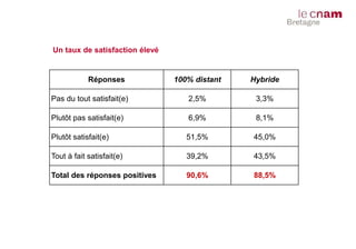 Un taux de satisfaction élevé
Réponses 100% distant Hybride
Pas du tout satisfait(e) 2,5% 3,3%
Plutôt pas satisfait(e) 6,9% 8,1%
Plutôt satisfait(e) 51,5% 45,0%
Tout à fait satisfait(e) 39,2% 43,5%
Total des réponses positives 90,6% 88,5%
 