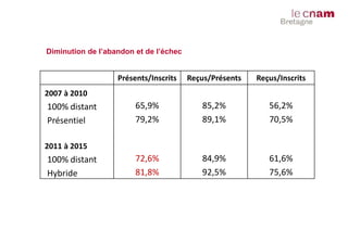 Diminution de l’abandon et de l’échec
Présents/Inscrits Reçus/Présents Reçus/Inscrits
2007 à 2010
100% distant 65,9% 85,2% 56,2%
Présentiel 79,2% 89,1% 70,5%
2011 à 2015
100% distant 72,6% 84,9% 61,6%
Hybride 81,8% 92,5% 75,6%
 