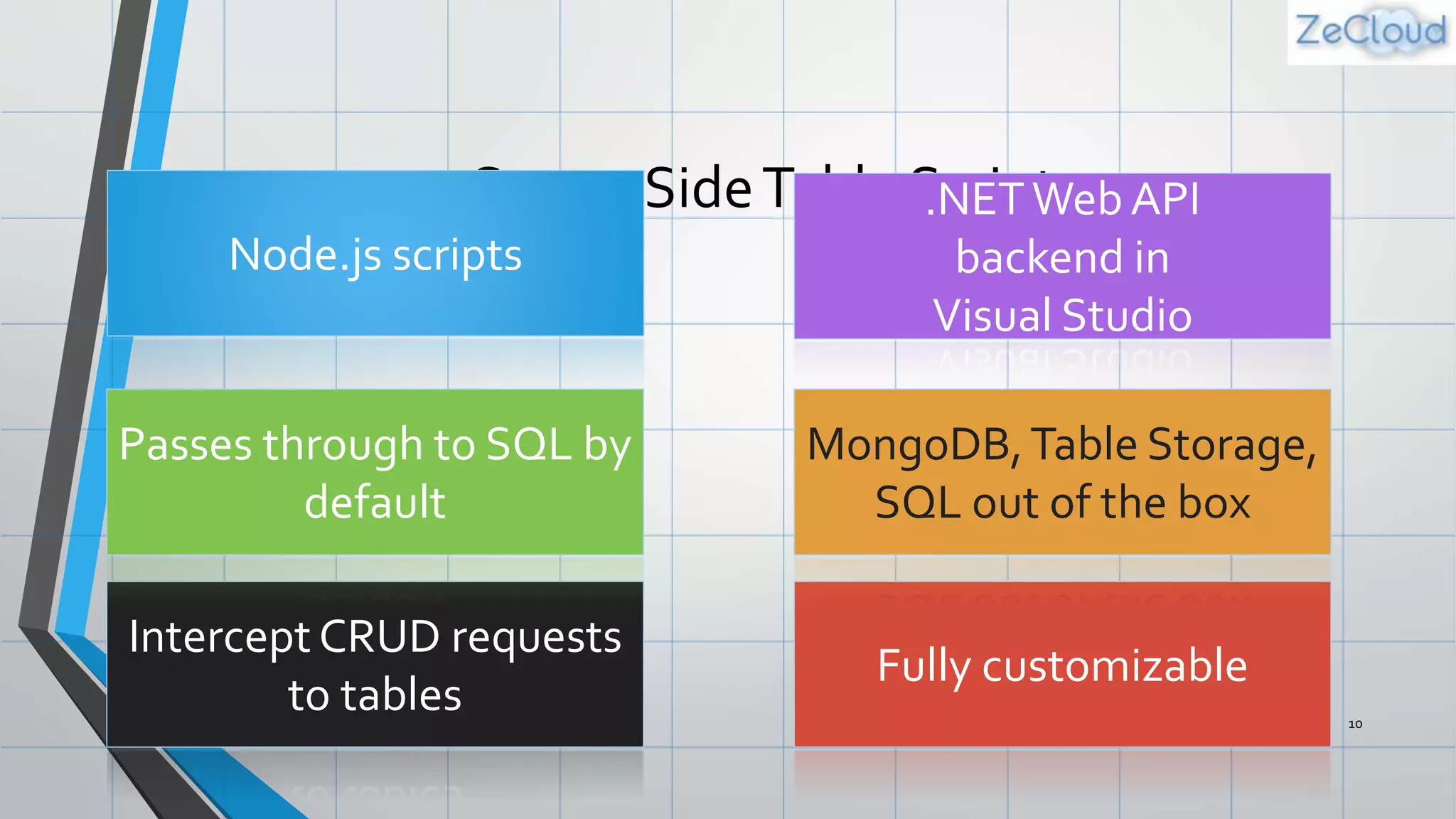 Server SideTable Scripts
10
Node.js scripts
Intercept CRUD requests
to tables
Passes through to SQL by
default
Fully customizable
.NETWeb API
backend in
Visual Studio
MongoDB,Table Storage,
SQL out of the box
 