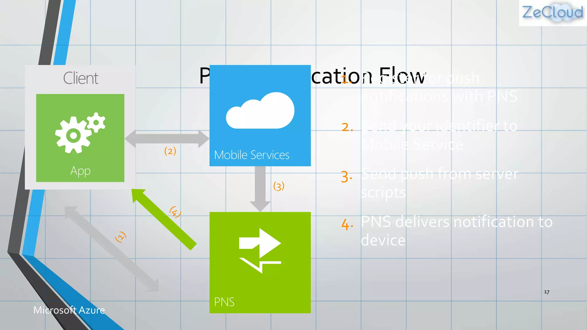 Push Notification Flow
17
MicrosoftAzure
 