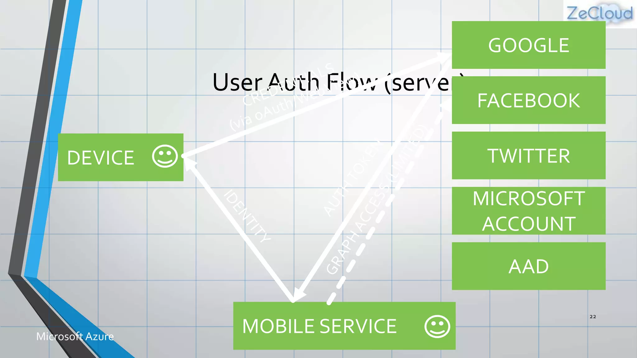 User Auth Flow (server)
22
MicrosoftAzure
GOOGLE
FACEBOOK
TWITTER
MOBILE SERVICE
DEVICE
MICROSOFT
ACCOUNT
AAD
 