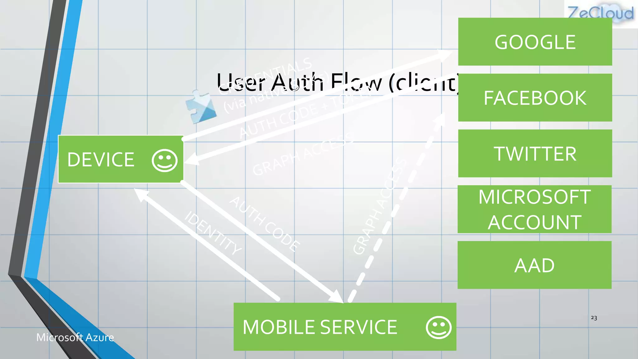 User Auth Flow (client)
23
MicrosoftAzure
GOOGLE
FACEBOOK
TWITTER
MOBILE SERVICE
DEVICE
MICROSOFT
ACCOUNT
AAD
 