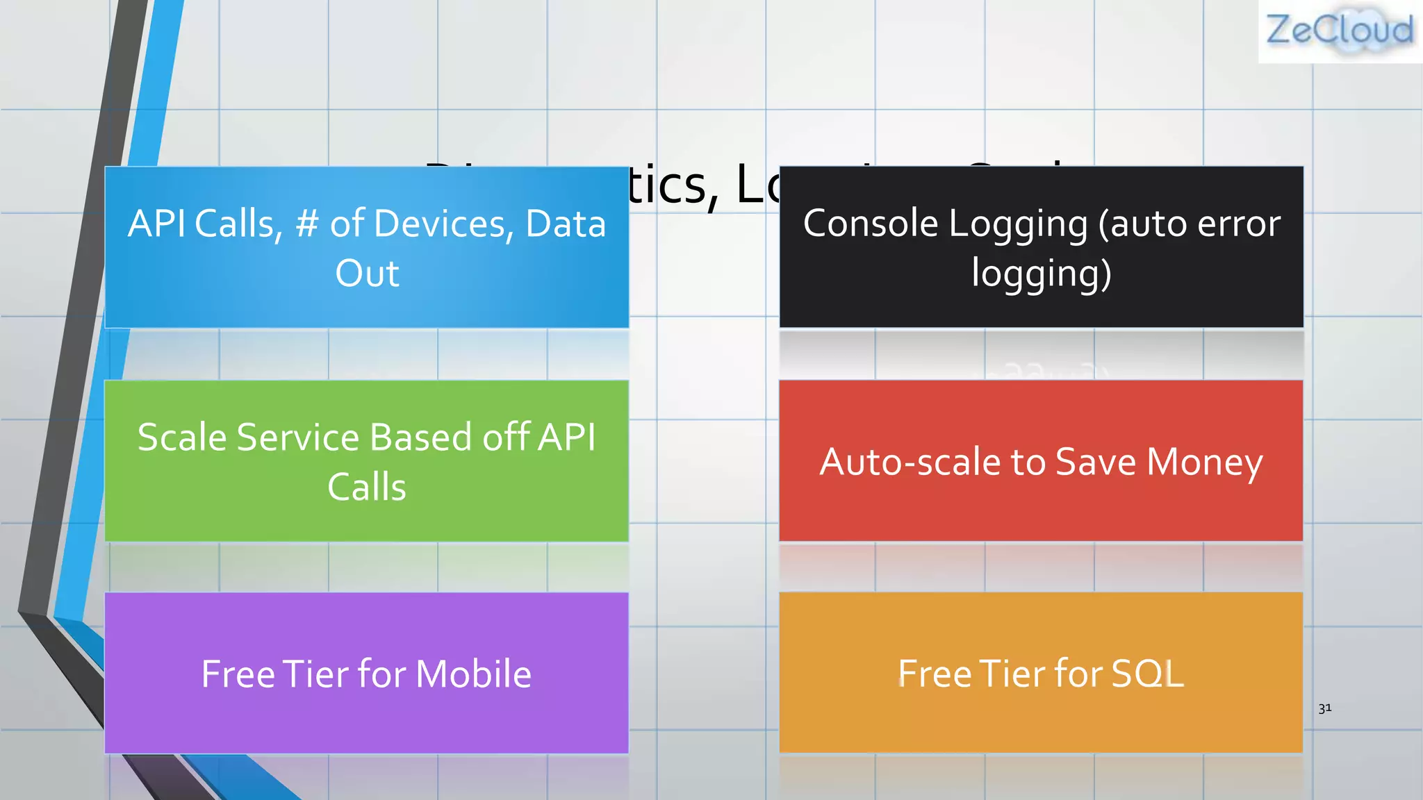 Diagnostics, Logging, Scale
31
API Calls, # of Devices, Data
Out
Console Logging (auto error
logging)
Scale Service Based off API
Calls
Auto-scale to Save Money
FreeTier for Mobile FreeTier for SQL
 