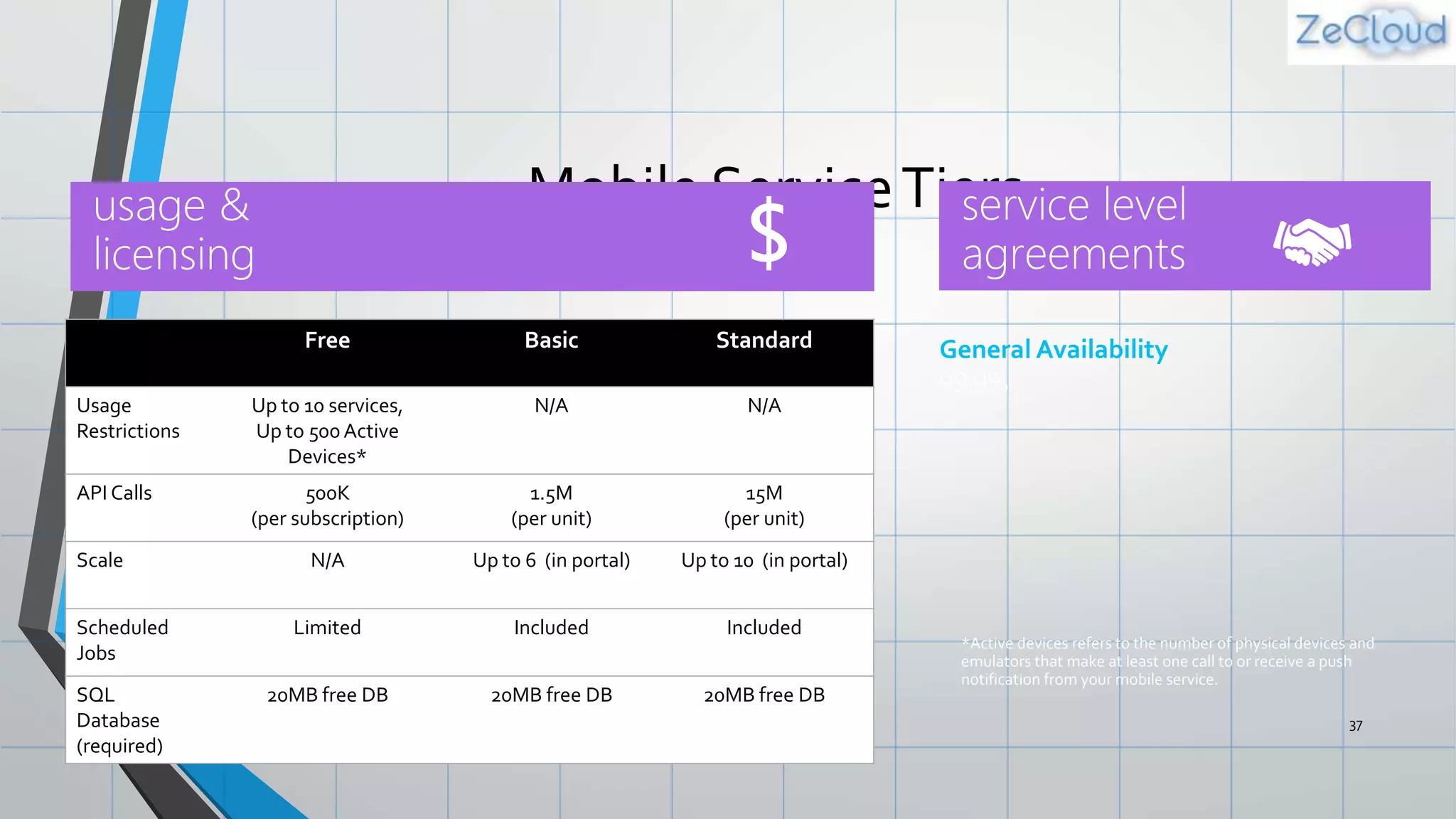 Mobile ServiceTiers
37
General Availability
99.9%
Free Basic Standard
Usage
Restrictions
Up to 10 services,
Up to 500 Active
Devices*
N/A N/A
API Calls 500K
(per subscription)
1.5M
(per unit)
15M
(per unit)
Scale N/A Up to 6 (in portal) Up to 10 (in portal)
Scheduled
Jobs
Limited Included Included
SQL
Database
(required)
20MB free DB 20MB free DB 20MB free DB
*Active devices refers to the number of physical devices and
emulators that make at least one call to or receive a push
notification from your mobile service.
 