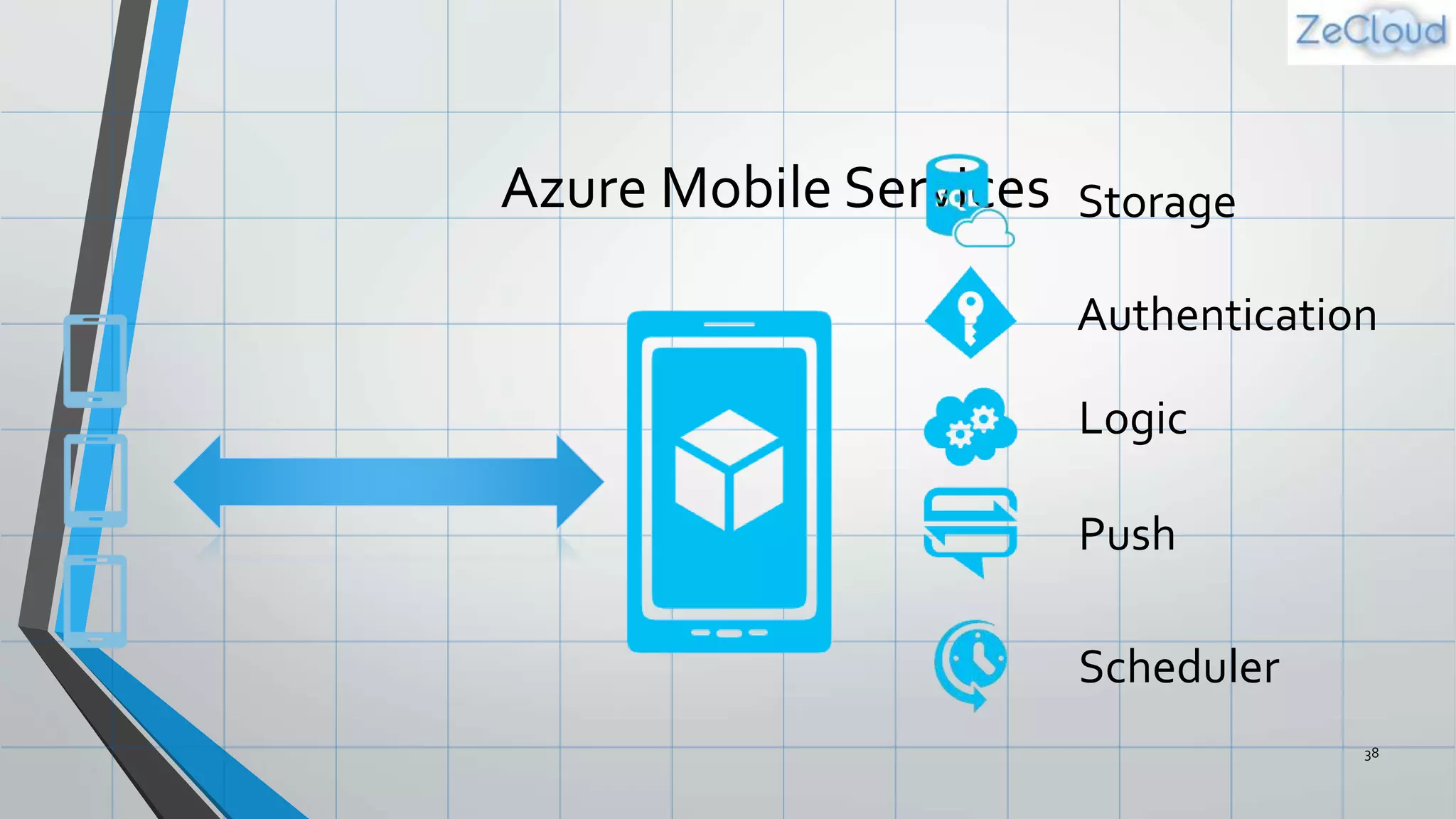 Azure Mobile Services
38
Storage
Authentication
Logic
Push
Scheduler
 