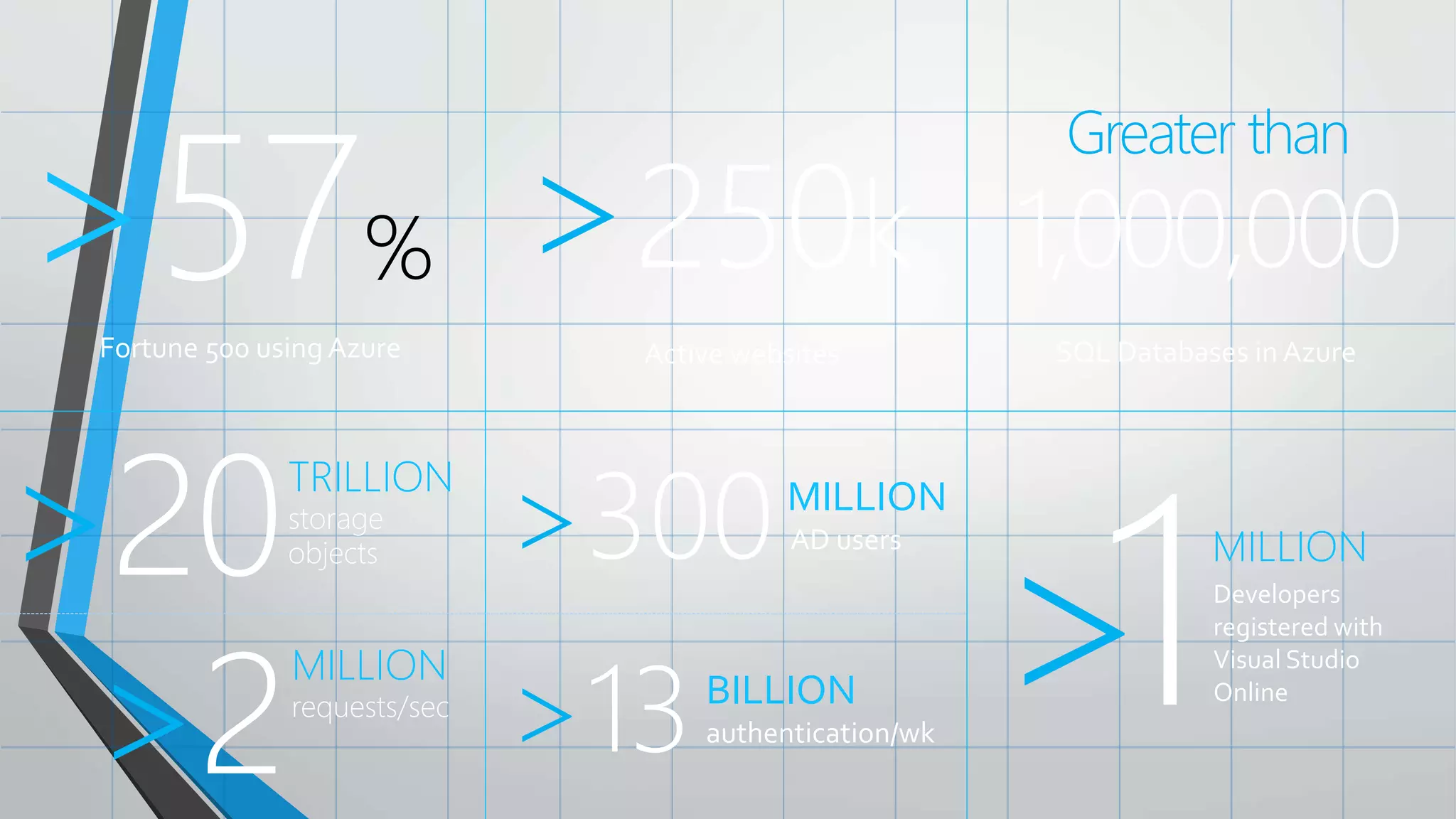 Fortune 500 using Azure
>57% >250k
Active websites
Greater than
1,000,000
SQL Databases in Azure
>20TRILLION
storage
objects >300MILLION
AD users
>13BILLION
authentication/wk
>2
MILLION
requests/sec >1MILLION
Developers
registered with
Visual Studio
Online
 
