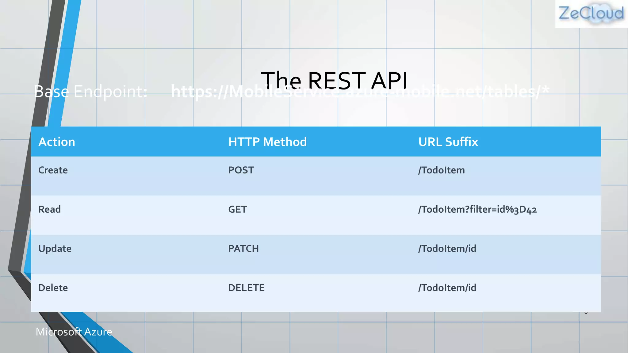The REST API
6
Action HTTP Method URL Suffix
Create POST /TodoItem
Read GET /TodoItem?filter=id%3D42
Update PATCH /TodoItem/id
Delete DELETE /TodoItem/id
MicrosoftAzure
Base Endpoint: https://MobileService.azure-mobile.net/tables/*
 