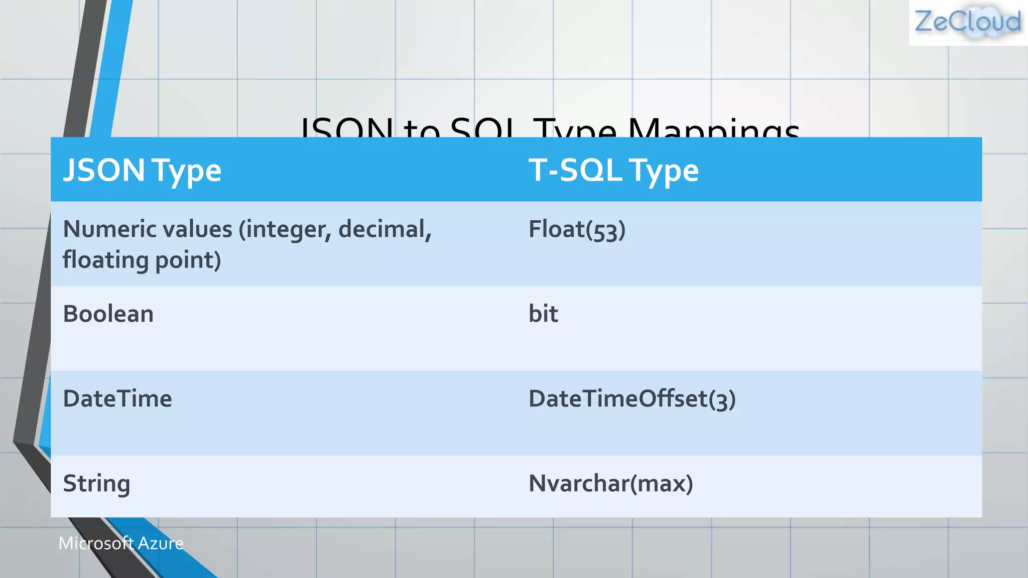 JSON to SQLType Mappings
7
JSONType T-SQLType
Numeric values (integer, decimal,
floating point)
Float(53)
Boolean bit
DateTime DateTimeOffset(3)
String Nvarchar(max)
MicrosoftAzure
 