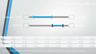 Auto-Scaling (Metric)
2 6
60 80
Instance Count
CPU Percentage | Memory Percentage | Disk Queue Length | HTTP Queue Length | Data In | Data Out
Percent
Instances
[Metric]
 