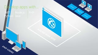 .NET
Python
Develop apps with…
Node.js
Java
PHP
 