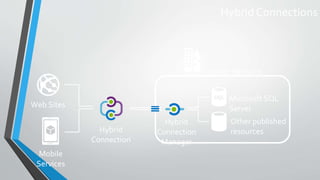 Web Sites
Mobile
Services
Corporate Network
Microsoft SQL
Server
Hybrid
Connection
Other published
resources
Hybrid
Connection
Manager
Hybrid Connections
 