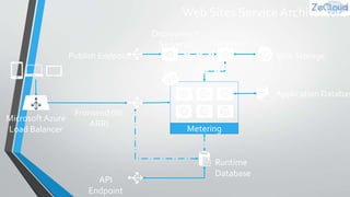 Web Sites Service Architecture
Microsoft Azure
Load Balancer
Runtime
Database
Application Databas
API
Endpoint
Frontend (IIS
ARR)
Publish Endpoint Blob Storage
File Server
Metering
Deployment
Server(s)
 