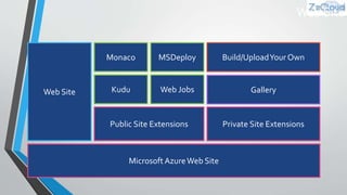 Web Site
Microsoft AzureWeb Site
Public Site Extensions Private Site Extensions
Web Site Kudu Web Jobs
Monaco MSDeploy Build/UploadYour Own
Gallery
 