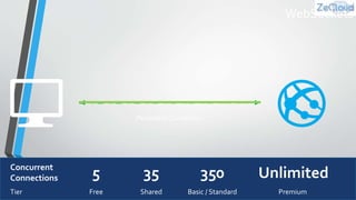 WebSockets
5Concurrent
Connections
Tier Free
35
Shared
350
Basic / Standard Premium
Unlimited
Persistent Connection
 