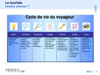 10
Le touriste
Quelles attentes ?
 