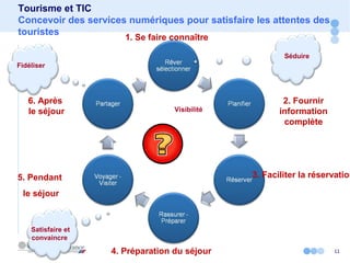 11
1. Se faire connaître
2. Fournir
information
complète
3. Faciliter la réservation
4. Préparation du séjour
5. Pendant
le séjour
6. Après
le séjour
Tourisme et TIC
Concevoir des services numériques pour satisfaire les attentes des
touristes
Séduire
Satisfaire et
convaincre
Fidéliser
Visibilité
 