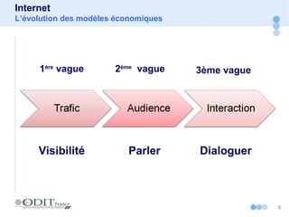 2
Internet
L’évolution des modèles économiques
Parler DialoguerVisibilité
1ère
vague 2ème
vague 3ème vague
 