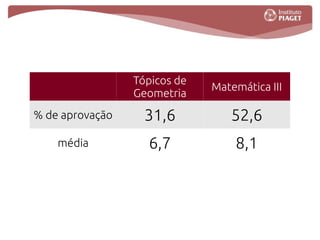 Tópicos de
Geometria Matemática III
% de aprovação 31,6 52,6
média 6,7 8,1