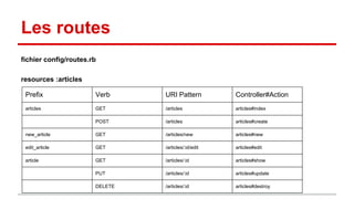 Les routes 
fichier config/routes.rb 
resources :articles 
Prefix Verb URI Pattern Controller#Action 
articles GET /articles articles#index 
POST /articles articles#create 
new_article GET /articles/new articles#new 
edit_article GET /articles/:id/edit articles#edit 
article GET /articles/:id articles#show 
PUT /articles/:id articles#update 
DELETE /articles/:id articles#destroy 
 