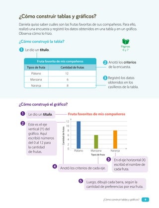 ¿Cómo construir tablas y gráficos?
Daniela quiso saber cuáles son las frutas favoritas de sus compañeros. Para ello,
realizó una encuesta y registró los datos obtenidos en una tabla y en un gráfico.
Observa cómo lo hizo.
¿Cómo construyó la tabla?
¿Cómo construyó el gráfico?
Luego, dibujó cada barra, según la
cantidad de preferencias por esa fruta.
Fruta favoritas de mis compañeros
Cantidad
de
frutas
Tipos de fruta
En el eje horizontal (X)
escribió el nombre de
cada fruta.
Plátano Manzana Naranja
12
10
8
6
4
2
0
Fruta favorita de mis compañeros
Tipos de fruta Cantidad de frutas
Plátano 12
Manzana 6
Naranja 8
Anotó los criterios
de la encuesta.
Le dio un título.
Registró los datos
obtenidos en los
casilleros de la tabla.
1
2
3
Le dio un título.
1
3
4
5
Páginas
6 y 7
Anotó los criterios de cada eje.
2 Este es el eje
vertical (Y) del
gráfico. Aquí
escribió números
del 0 al 12 para
la cantidad
de frutas.
9
¿Cómo construir tablas y gráficos?
 