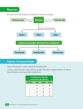 Lee la información. Luego, responde las preguntas.
Carlos y Lidia tomaron cuatro plantas iguales. Decidieron experimentar con ellas y
las sometieron a las siguientes condiciones:
Condiciones a las que
sometieron las plantas
Planta Luz Agua Aire
1 ✔ ✔ ✘
2 ✘ ✔ ✔
3 ✘ ✘ ✔
4 ✔ ✔ ✔
Raíces Hojas
tienen un
tienen
están conformadas por
Diversos usos Plantas Ciclo de vida
Tallos
Recordemos los principales conceptos e ideas de la unidad:
Repaso mis aprendizajes
Resumen
Reciclando Reutilizando Reduciendo
¿Cómo se pueden disminuir los residuos?
Unidad 3 • ¿Por qué las plantas son importantes?
132
 