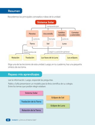 Recordemos los principales conceptos e ideas de la unidad.
Elige una de las lecciones de esta unidad. Luego, en tu cuaderno, haz una pequeña
síntesis de ese tema.
Planetas Una estrella
Satélites
naturales
compuesto por
tiene
movimientos de
como la llamada
según su posición generan
como la
Cometas
y asteroides
Sol
Las fases de la Luna
Luna
Tierra
Traslación
Rotación
Sistema Solar
Lee la información. Luego, responde las preguntas.
Pablo y Sofía presentaron un modelo para la feria científica de su colegio.
Entre los temas que podían elegir estaban:
Sistema Solar
Traslación de la Tierra
Rotación de la Tierra
Eclipse de Sol
Eclipse de Luna
Repaso mis aprendizajes
Resumen
Los eclipses
Unidad 2 • ¿Cómo es el Sistema Solar?
80
 