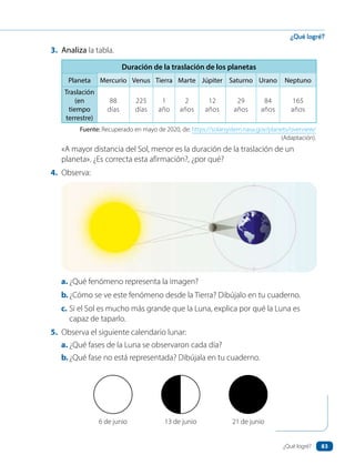 3. Analiza la tabla.
Duración de la traslación de los planetas
Planeta Mercurio Venus Tierra Marte Júpiter Saturno Urano Neptuno
Traslación
(en
tiempo
terrestre)
88
días
225
días
1
año
2
años
12
años
29
años
84
años
165
años
Fuente: Recuperado en mayo de 2020, de: https://solarsystem.nasa.gov/planets/overview/
(Adaptación).
«A mayor distancia del Sol, menor es la duración de la traslación de un
planeta». ¿Es correcta esta afirmación?, ¿por qué?
4. Observa:
a. ¿Qué fenómeno representa la imagen?
b.¿Cómo se ve este fenómeno desde la Tierra? Dibújalo en tu cuaderno.
c. Si el Sol es mucho más grande que la Luna, explica por qué la Luna es
capaz de taparlo.
5. Observa el siguiente calendario lunar:
a. ¿Qué fases de la Luna se observaron cada día?
b.¿Qué fase no está representada? Dibújala en tu cuaderno.
6 de junio 13 de junio 21 de junio
¿Qué logré?
¿Qué logré? 83
 