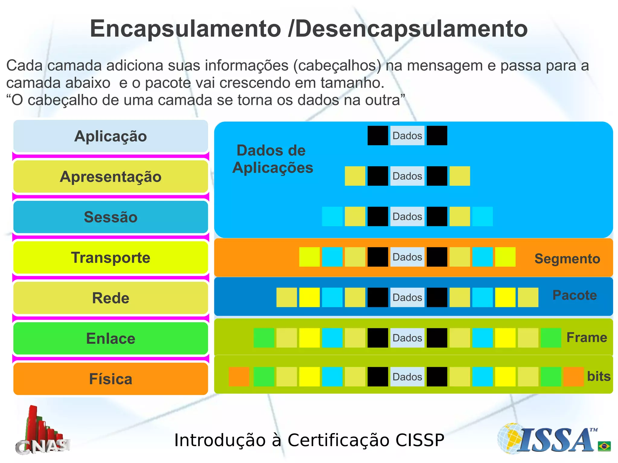 Introdução à Certificação CISSP
Encapsulamento /Desencapsulamento
Cada camada adiciona suas informações (cabeçalhos) na mensagem e passa para a
camada abaixo e o pacote vai crescendo em tamanho.
“O cabeçalho de uma camada se torna os dados na outra”
Física
Enlace
Rede
Transporte
Sessão
Apresentação
Aplicação Dados
Dados
Dados
Dados
Dados
Dados
Dados
Dados de
Aplicações
Segmento
Pacote
bits
Frame
 