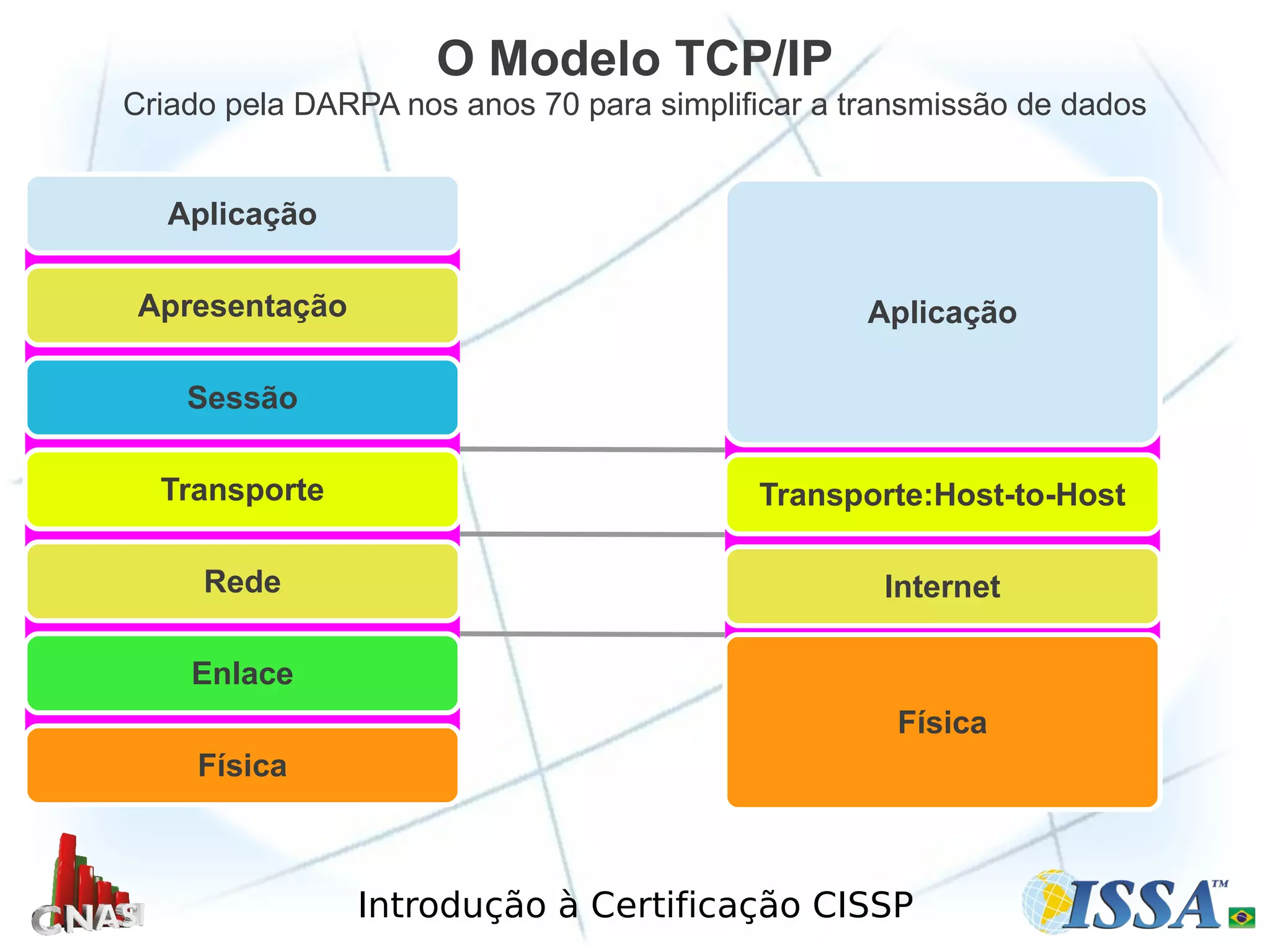 Introdução à Certificação CISSP
O Modelo TCP/IP
Física
Enlace
Rede
Transporte
Sessão
Apresentação
Aplicação
Criado pela DARPA nos anos 70 para simplificar a transmissão de dados
Física
Internet
Transporte:Host-to-Host
Aplicação
 