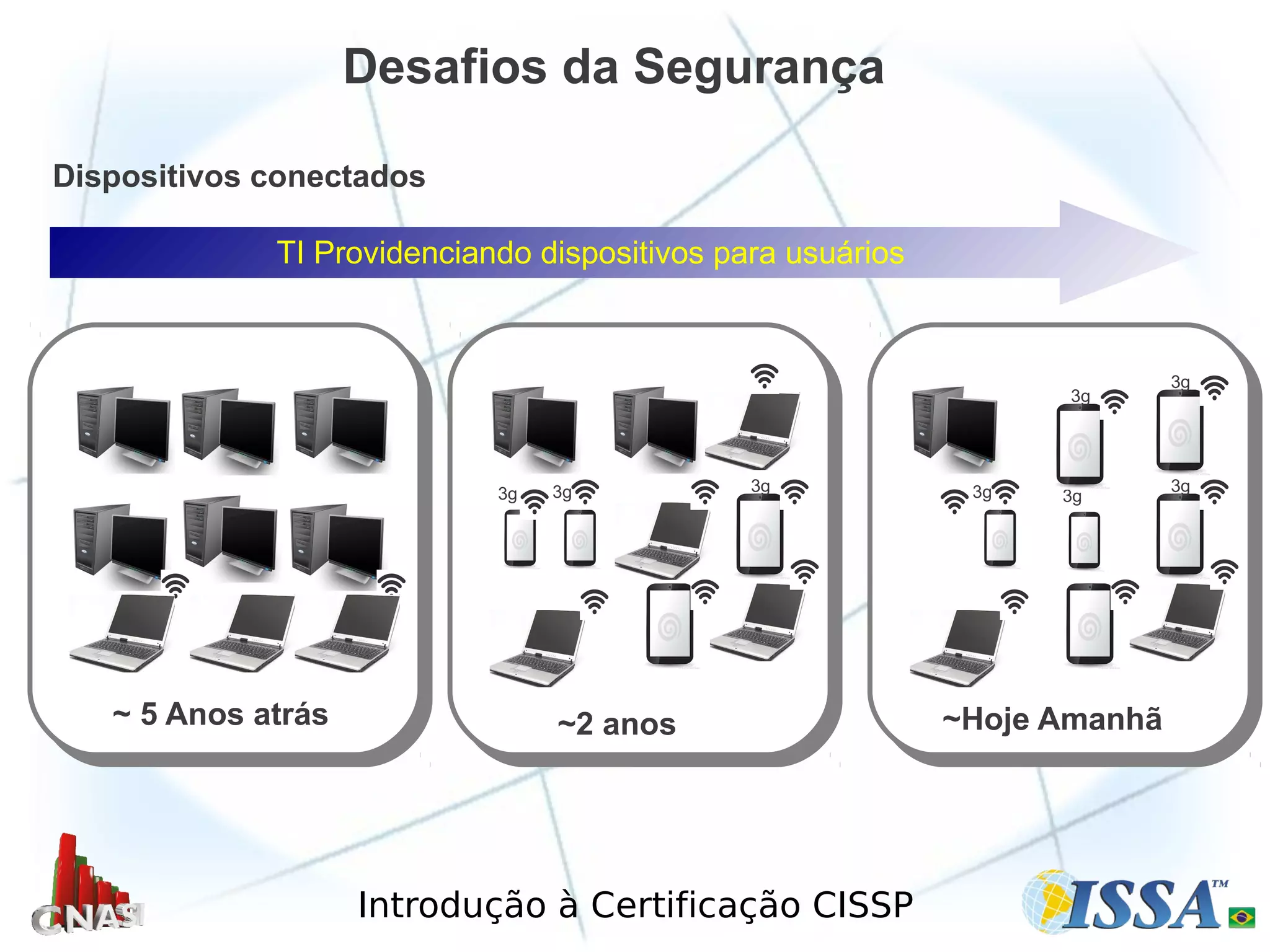 Introdução à Certificação CISSP
Desafios da Segurança
Dispositivos conectados
~ 5 Anos atrás ~2 anos
3g 3g 3g
~Hoje Amanhã
3g3g 3g
3g
3g
TI Providenciando dispositivos para usuários
 