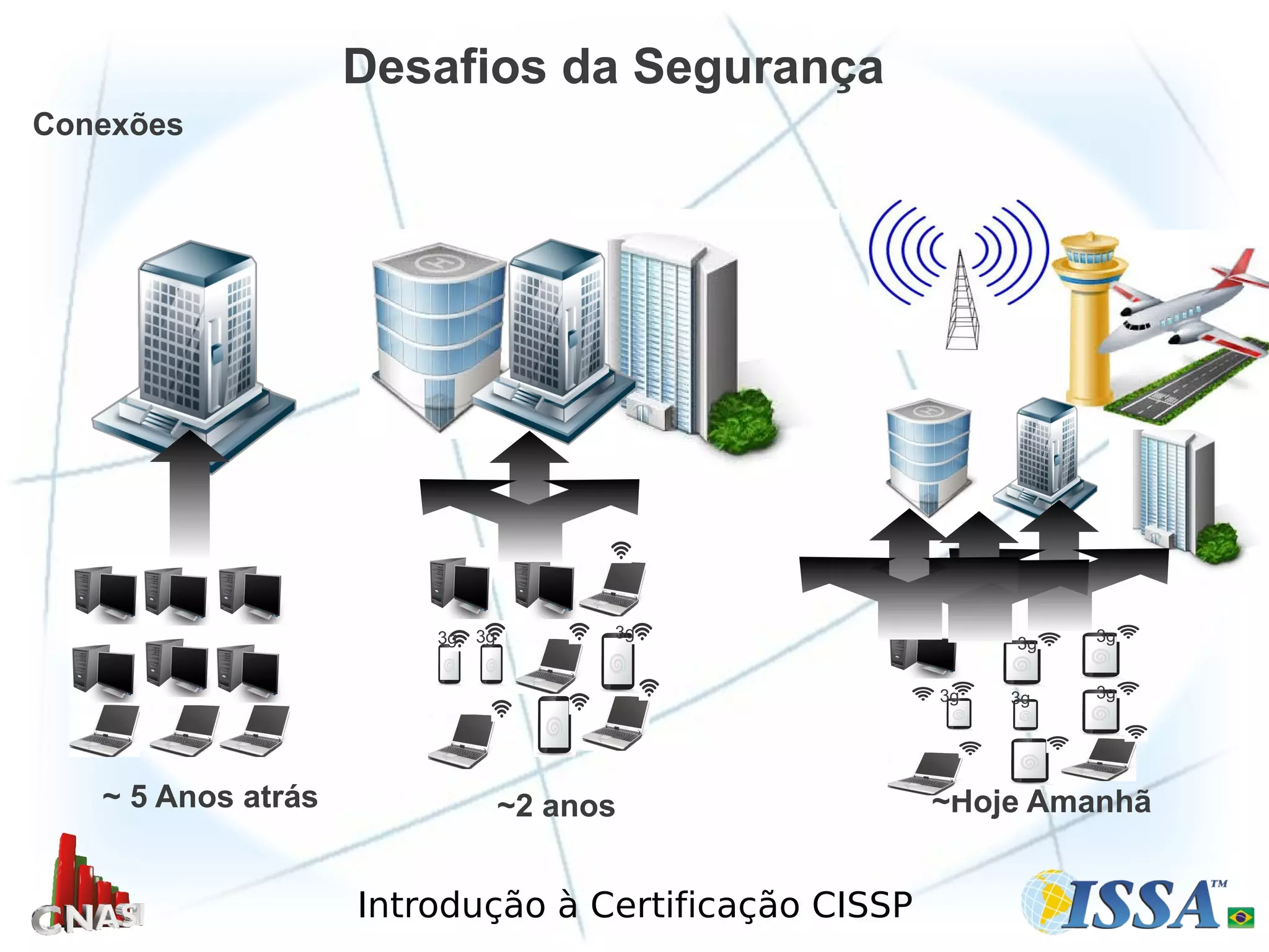 Introdução à Certificação CISSP
Desafios da Segurança
Conexões
~ 5 Anos atrás ~Hoje Amanhã
3g3g 3g
3g 3g
~2 anos
3g 3g 3g
 
