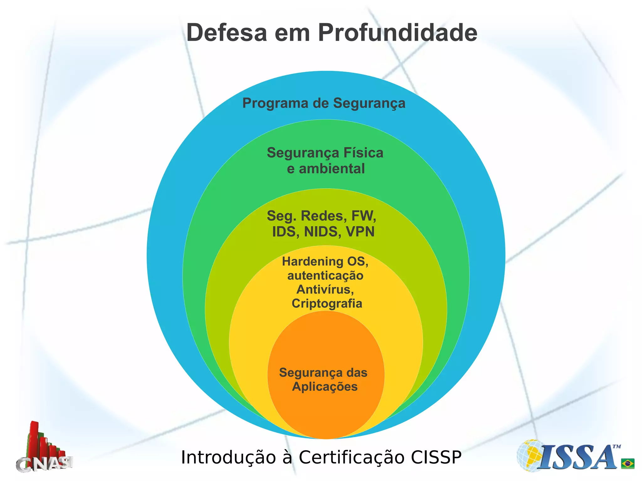 Introdução à Certificação CISSP
Defesa em Profundidade
Programa de Segurança
Segurança Física
e ambiental
Seg. Redes, FW,
IDS, NIDS, VPN
Hardening OS,
autenticação
Antivírus,
Criptografia
Segurança das
Aplicações
 