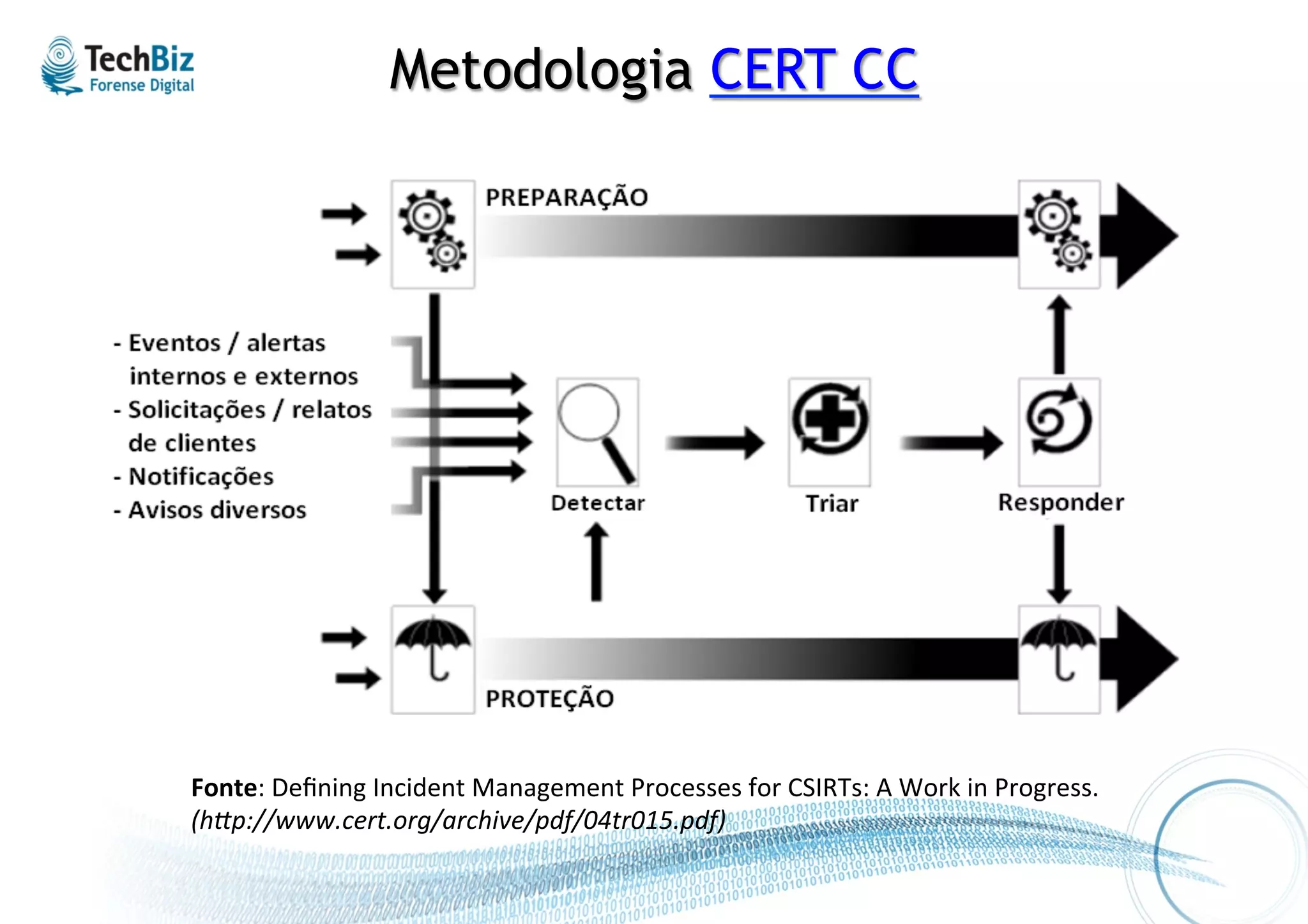Metodologia CERT CC




Fonte:	
  Deﬁning	
  Incident	
  Management	
  Processes	
  for	
  CSIRTs:	
  A	
  Work	
  in	
  Progress.	
  
(hOp://www.cert.org/archive/pdf/04tr015.pdf)
 