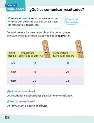 habilidades
Taller de
¿Qué es comunicar resultados?
Comunicar resultados es dar a conocer una
información de forma oral o escrita a través
de fotografías, tablas, etc.
Comunicaremos los resultados obtenidos por un grupo
de estudiantes que realizó la actividad de la página 134.
¿Qué debo comunicar?
Los resultados y explicaciones del experimento realizado.
¿Cómo lo comunicaré?
De forma escrita a partir de dibujos.
Hora
del día
9:30 12 8
12:30 18 24
14:30 26 28
CONECTO CON
Matemática
Temperatura
dentro de la sala (ºC)
Temperatura
fuera de la sala (ºC)
136
 