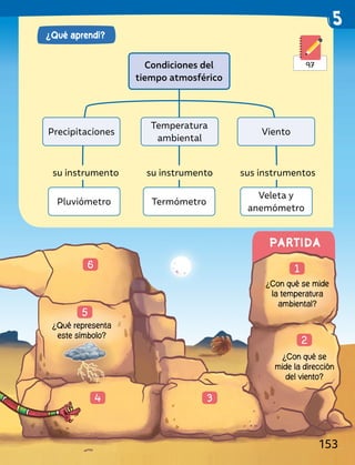 ¿Qué aprendí?
Condiciones del
tiempo atmosférico
Precipitaciones
Temperatura
ambiental
Pluviómetro Termómetro
sus instrumentos
su instrumento
su instrumento
Veleta y
anemómetro
Viento
6
5
4 3
2
1
¿Con qué se mide
la temperatura
ambiental?
¿Con qué se
mide la dirección
del viento?
¿Qué representa
este símbolo?
97
PARTIDA
153
 