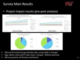 Survey Main Results
• Project impact results (pre-post analysis)
18
 DM and SH mostly change attitudes after using CoAXs ...