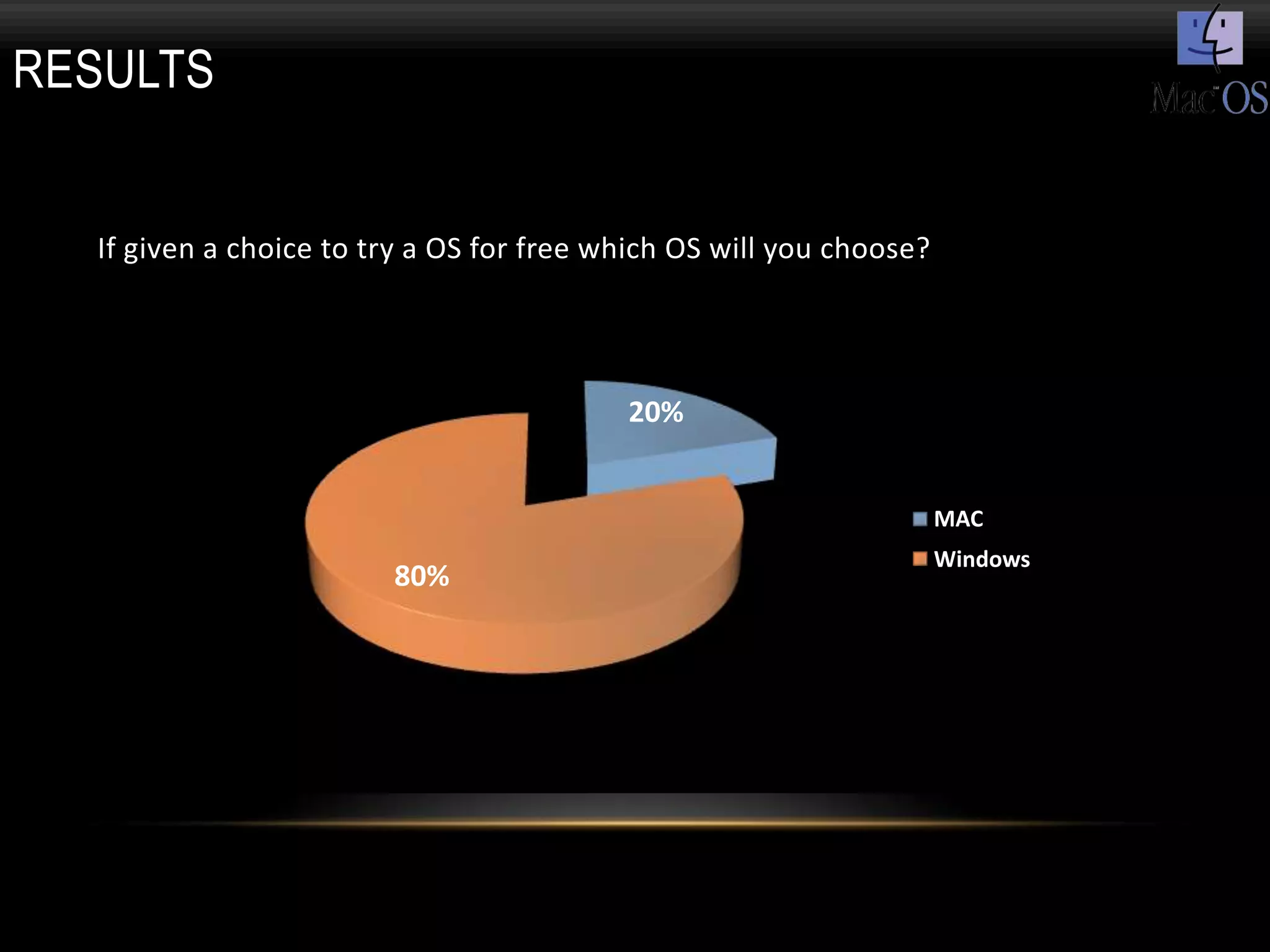 RESULTS


  If given a choice to try a OS for free which OS will you choose?




                                          20%


                                                                     MAC
                                                                     Windows
                        80%
 