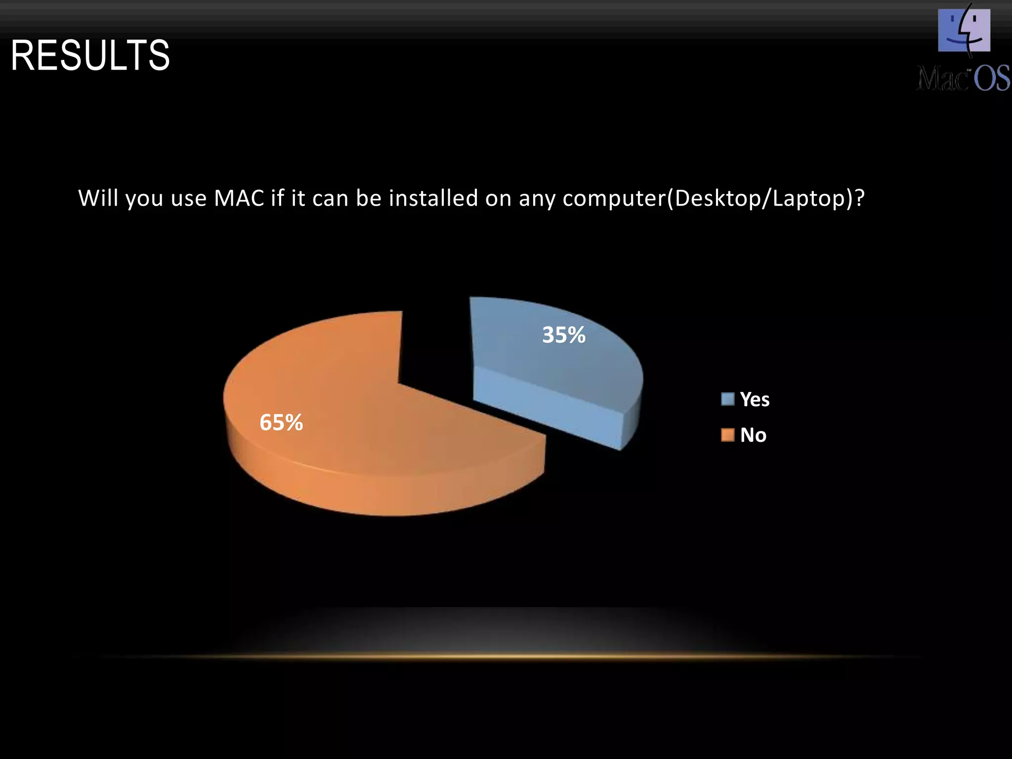 RESULTS


  Will you use MAC if it can be installed on any computer(Desktop/Laptop)?




                                            35%

                                                              Yes
                  65%                                         No
 
