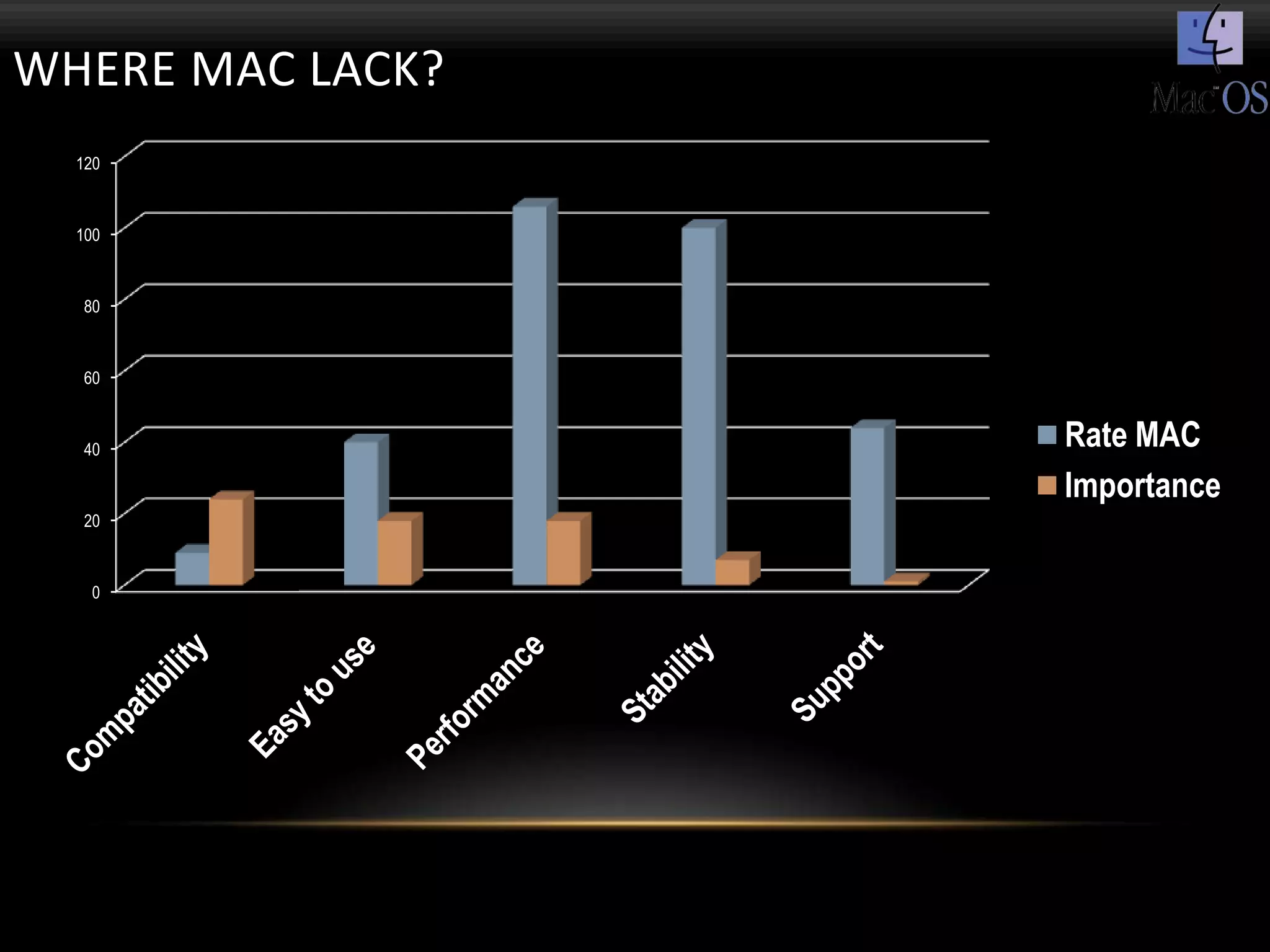 WHERE MAC LACK?
  120



  100



   80



   60



   40
                  Rate MAC
                  Importance
   20



    0
 